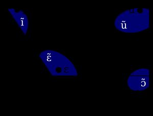 Bamgboṣe (1969:166)에서 채택한 요루바어 모음 도표. 검은 점은 구개 모음을, 색상 영역은 비음 모음의 가능한 음질 범위를 나타낸다.