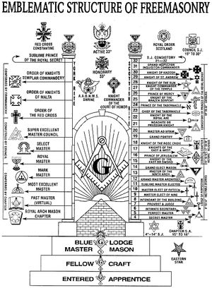 프리메이슨 조직과 관련된 상징을 보여주는 프리메이슨 구조