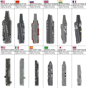 전 세계 항공모함 비교