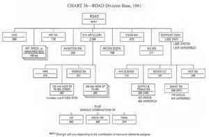 ROAD 사단의 표준 조직도