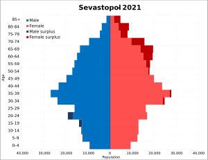 2021년 러시아 인구 조사 기준 세바스토폴 인구 피라미드