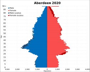 2020년 애버딘(지방 자치구) 인구 피라미드