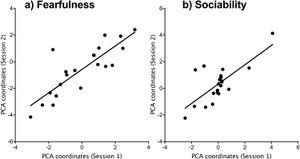 소는 공격성이나 사교성과 같은 다양한 성격 특성을 보인다.