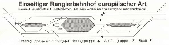 조차장의 구조. 도착선→험프(혹은 추진선 또는 인상선)→분류선(입환선)→출발선