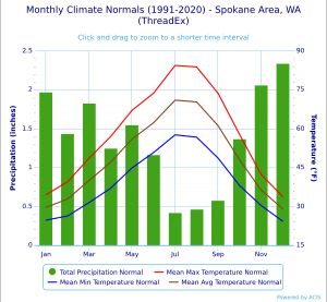 스포케인 기후 차트