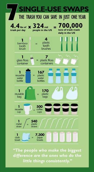 사람들이 쓰레기를 줄이기 위해 할 수 있는 7가지 간단한 일회용품 대체