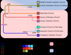 중동 지역 시리아 기독교 교회의 역사적 분파