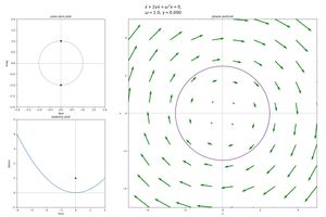 감쇠 강도가 증가하는 감쇠 진동자의 위상 초상. 비감쇠에서 시작하여, 부족 감쇠, 임계 감쇠, 과잉 감쇠로 진행됩니다.