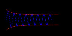 수열의 진동(파란색으로 표시)은 수열의 상극한과 하극한의 차이이다.