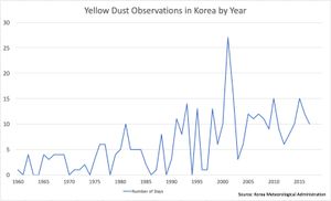 1960년부터 2016년까지 한국의 황사 관측 일수