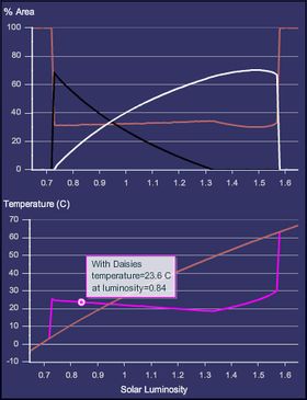 표준 흑백 데이지월드 시뮬레이션의 플롯