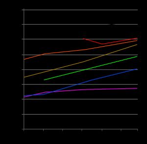 1975년부터 2004년까지의 HDI 추세