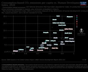 1인당 소비 기반 이산화탄소 배출량과 HDI의 관계