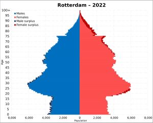2022년 로테르담 인구 피라미드