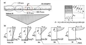 b) 단철근 보의 응력분포 변화. IIa까지는 인장부 콘크리트가 응력을 받다가, IIb부터는 전혀 받지 못한다. 또한 IIb부터는 콘크리트의 응력이 선형 구간을 지나서 곡선형태로 변화한다. 계산을 위해서 곡선부 응력분포를 직사각형으로 만들어주는데, 이때 α, β가 쓰인다.