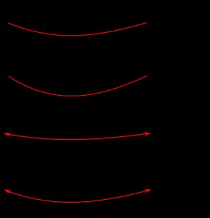 보를 받치는 하중과 힘을 보여주는 네 개의 다이어그램