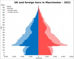 2021년 맨체스터의 영국 출생 및 외국 출생 인구 피라미드. 영국 출생 인구를 나타내는 남성과 여성, 외국 출생 인구를 나타내는 외국인 남성과 여성