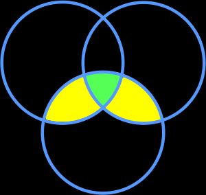 위키소스의 수집 기준을 벤 다이어그램으로 나타낸 그림. 녹색은 세 가지 요건을 모두 충족하는, 수집에 가장 적합한 자료. 노란색은 이상적이지는 않지만 수집 대상으로 인정되는 자료.