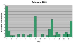 가자 지구에서 이스라엘로 향하는 로켓 공격과 박격포 공격 (2009년 2월)