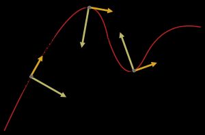 곡선 운동의 가속도 성분. 접선 성분 는 통과 속도의 변화로 인해 발생하며, 속도 벡터 방향(또는 반대 방향)으로 곡선을 따라 향한다. 수직 성분(원운동의 경우 구심 성분이라고도 함) 는 속도 벡터 방향의 변화로 인해 발생하며, 궤적에 수직이고 경로의 곡률 중심을 향한다.