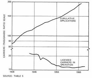 주간통상위원회(ICC)의 경쟁 장벽: 운영 신청 대비 운영 중인 수