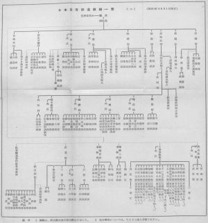 1951년 9월 1일 당시 일본국유철도 조직도