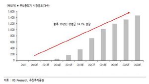 무선충전기 시장 증가 예측(신효순, 2014)