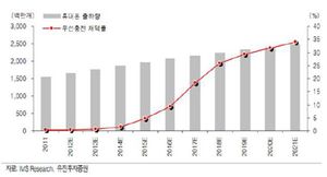 휴대폰 출하량 예측 및 무선충전 채택률(신효순, 2014)