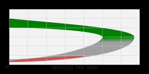 고속도로의 속도-흐름 다이어그램(축척 생략). 시간당 차량 통행량이 도로 용량의 75~100%에 도달하면 교통 흐름이 자유로운 흐름(녹색)에서 정체(회색)로 바뀌고 통행량과 속도 모두 감소한다. 빨간색 타원은 러시아워 교통을 나타낸다.