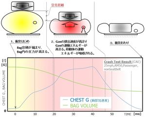 에어백에 의한 에너지 흡수 개념도