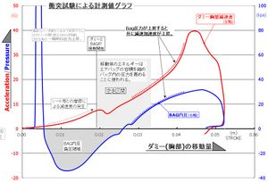 FMVSS 208 시험에 의한 전기 측정값 그래프(시트벨트 없음, 속도: 25mph, 조수석)