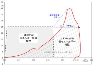 이상적인 EA 파형과 에어백의 에너지 흡수 파형 비교