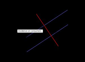 수요가 공급보다 더 비탄력적일 때, 소비자는 생산자보다 더 큰 비율의 세금 부담을 지게 됩니다.