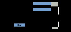 1969년 당시 스톤월 인의 배치도: 크리스토퍼 거리에 정면을 둔 직사각형 건물. 입구는 로비로 이어지고, 로비에서 오른쪽으로 더 큰 바와 댄스플로어가 있는 공간으로 갈 수 있다. 그 방에서 더 작은 댄스플로어와 바가 있는 작은 방으로 들어갈 수 있다.