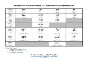 말레이어를 로마자와 자위 문자로 쓴 것과 다른 언어의 비교