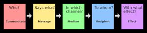 라스웰 모델의 다섯 가지 구성 요소(커뮤니케이터, 메시지, 매체, 수신자, 효과)를 보여주는 다이어그램