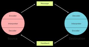 슈램의 커뮤니케이션 모델의 피드백 루프 다이어그램