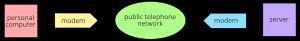 개인용 컴퓨터에서 모뎀과 공중전화 네트워크를 사용하여 서버로의 컴퓨터 통신 다이어그램
