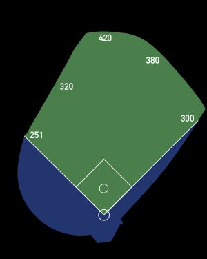 1958년부터 1961년까지 메이저리그 야구 경기장 크기