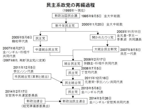 대통합민주신당의 창당과 해산 과정