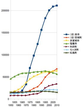 센다이시(仙台市)를 제외한 센엔(仙塩) 지역 자치단체의 국세조사 인구 변천