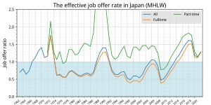 일본의 유효구인배율