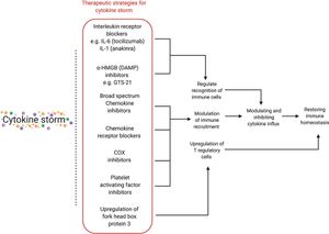 사이토카인 폭풍을 표적으로 하는 다양한 치료 전략