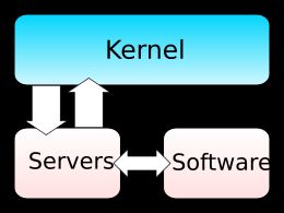 마이크로커널 방식에서는 커널은 서버의 실행에 필요한 최소한의 기능만을 가지고 있으며, 그 외의 커널 기능(장치 드라이버, GUI 등)은 서버라는 별개의 프로그램으로 구현한다.