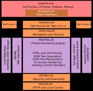 IE8의 아키텍처. 이전 버전은 탭과 UI가 모두 동일한 프로세스 내에 있었던 점을 제외하면 비슷한 아키텍처를 가지고 있었다. 결과적으로 각 브라우저 창은 하나의 "탭 프로세스"만 가질 수 있었다.