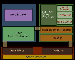 SQL Server 전체 텍스트 검색 서비스 아키텍처