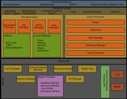 SQL 서버의 구조