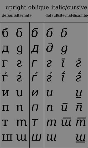다양한 키릴 문자의 정자체, 기울임꼴, 이탤릭체 대체 형태