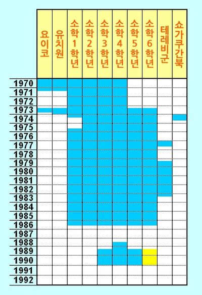 도라에몽 연재 기간 (단편, 반년 미만의 연재 및 대장편은 제외. 노란색은 타지와 동시 게재.)