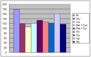 시금치의 아미노산 스코어